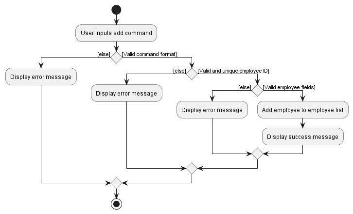 Add Activity Diagram