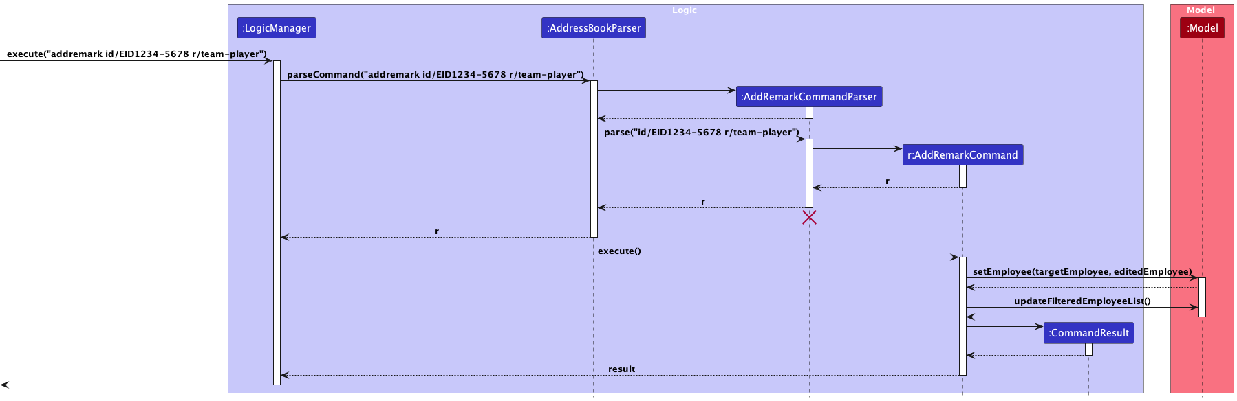 Add Remark Sequence Diagram