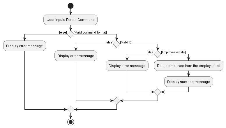 Delete Activity Diagram