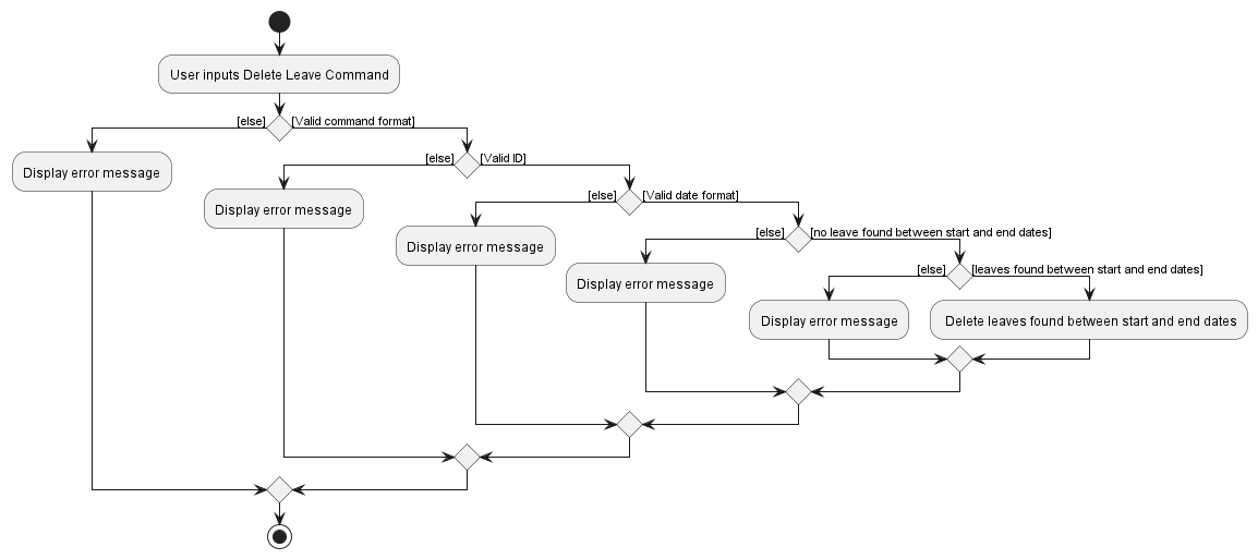 Delete Leave Activity Diagram