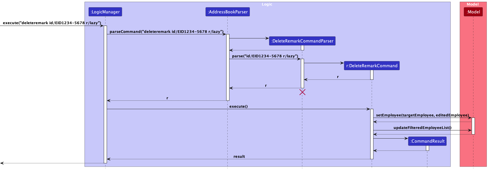 Delete Remark Sequence Diagram