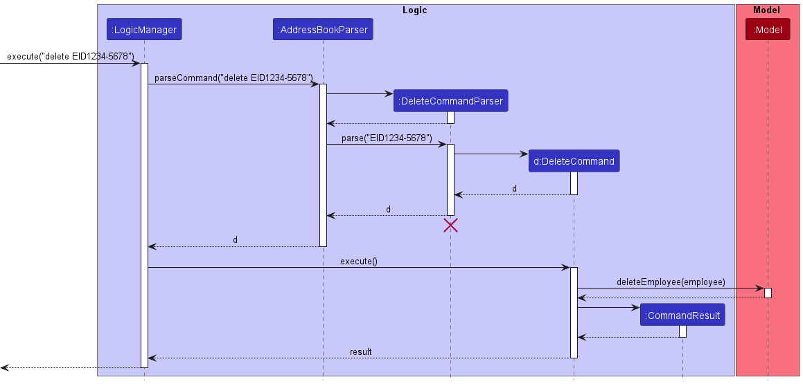 Interactions Inside the Logic Component for the `delete EID1234-5678` Command