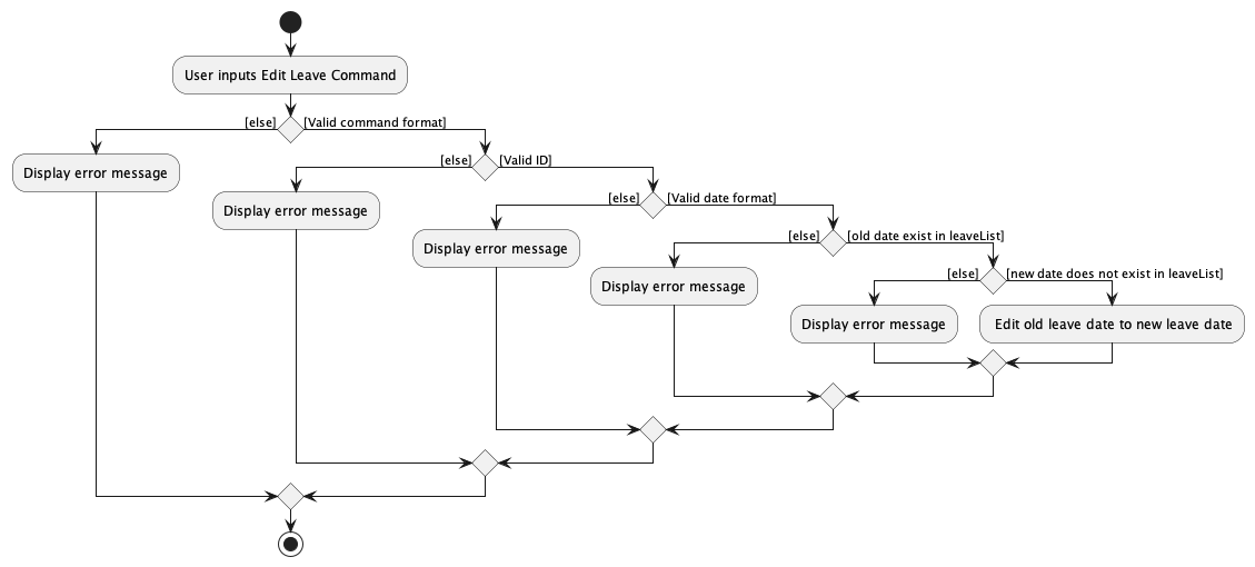 Edit Leave Activity Diagram