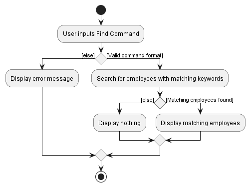 Find Activity Diagram