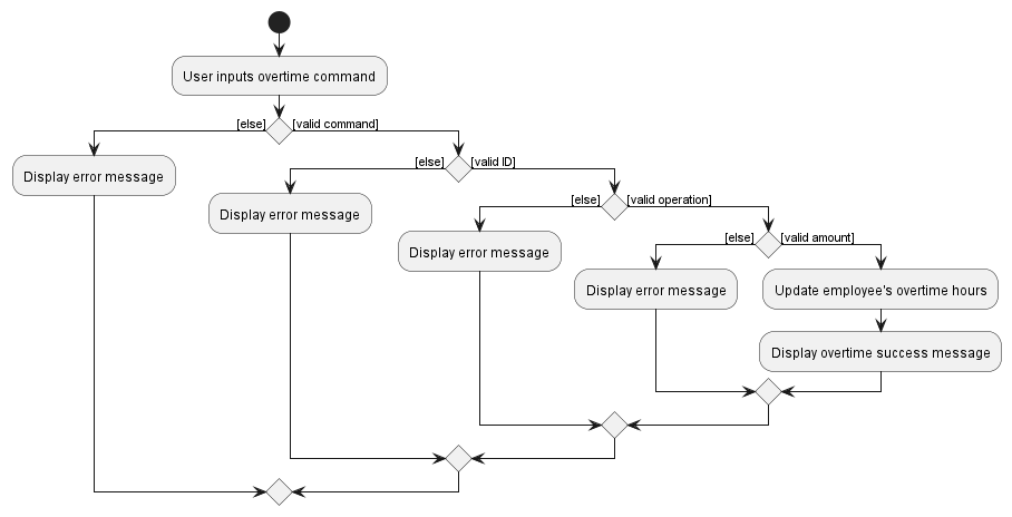 Overtime Activity Diagram