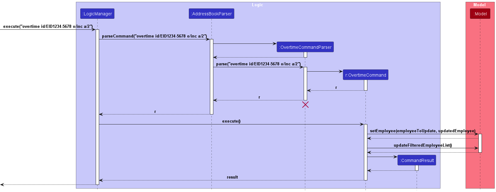 Overtime Sequence Diagram