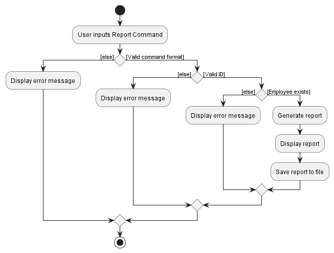 Report Activity Diagram