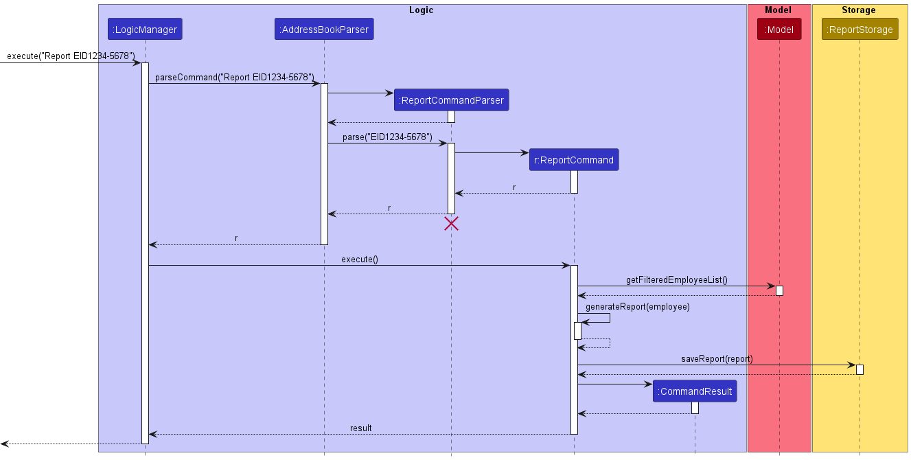 Report Sequence Diagram