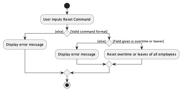 Reset Activity Diagram