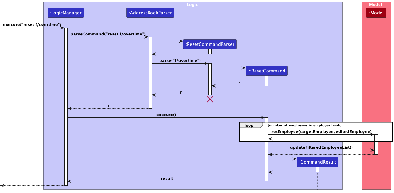 Reset Sequence Diagram