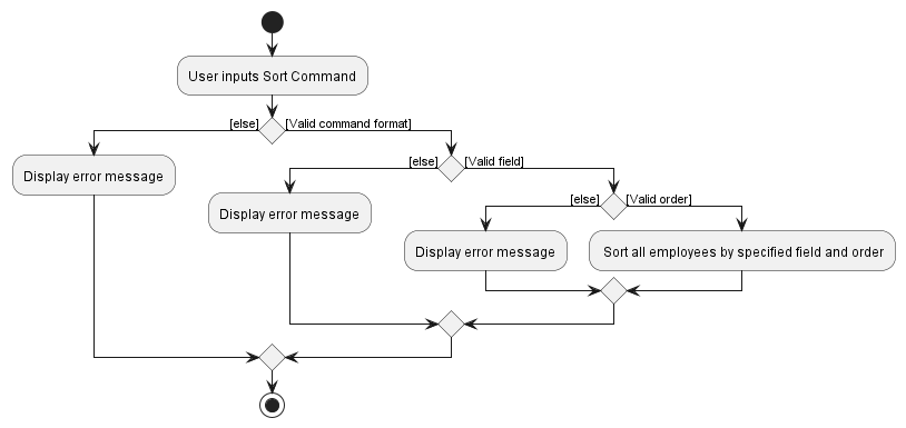 Sort Activity Diagram