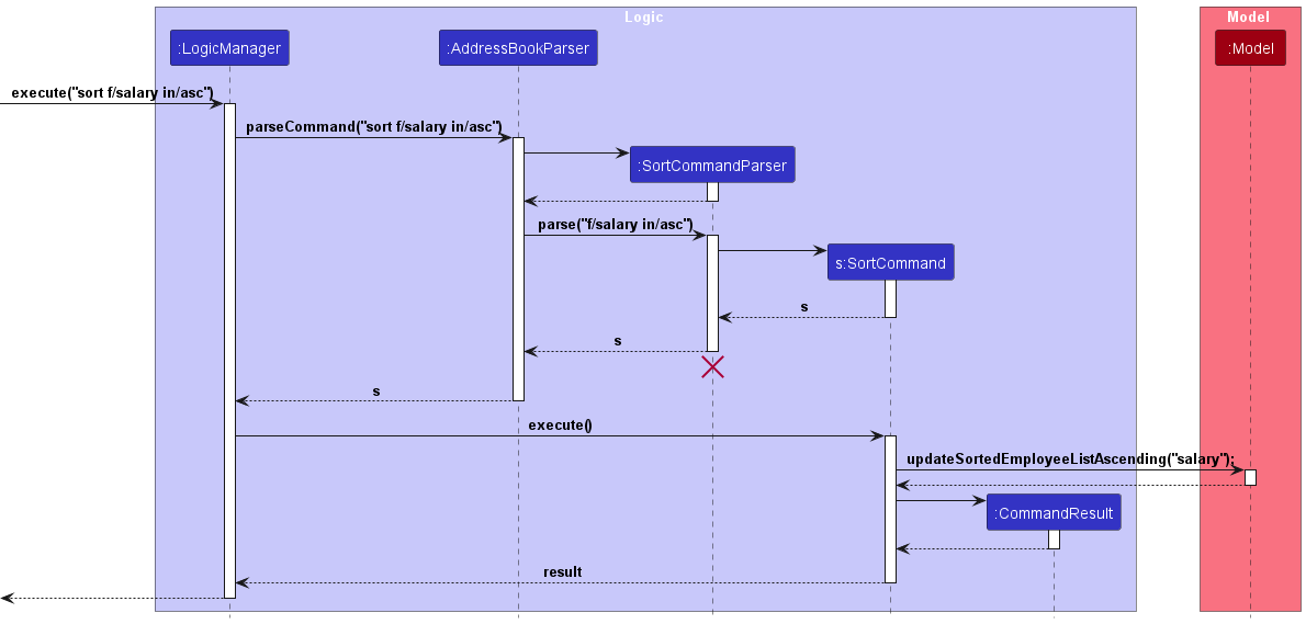 Sort Sequence Diagram