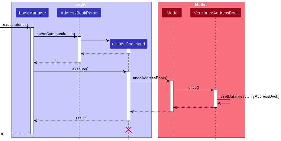 UndoSequenceDiagram